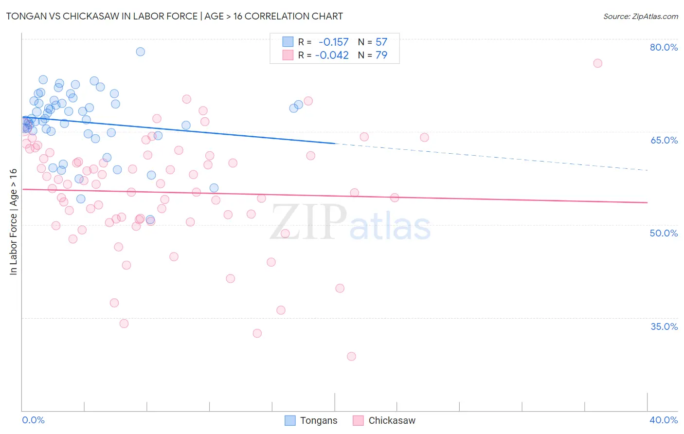 Tongan vs Chickasaw In Labor Force | Age > 16