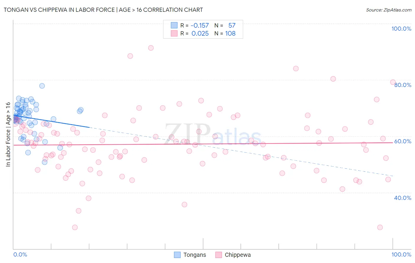 Tongan vs Chippewa In Labor Force | Age > 16