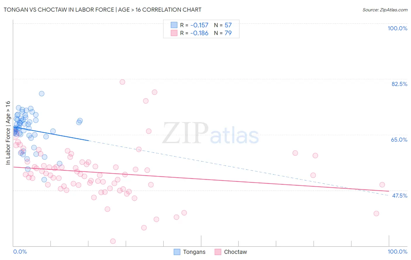 Tongan vs Choctaw In Labor Force | Age > 16