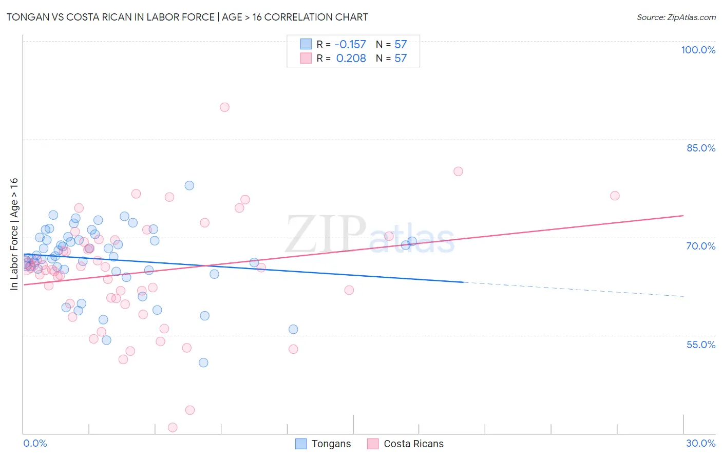 Tongan vs Costa Rican In Labor Force | Age > 16