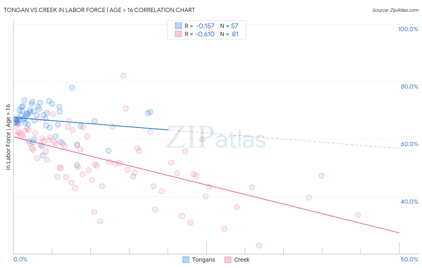 Tongan vs Creek In Labor Force | Age > 16