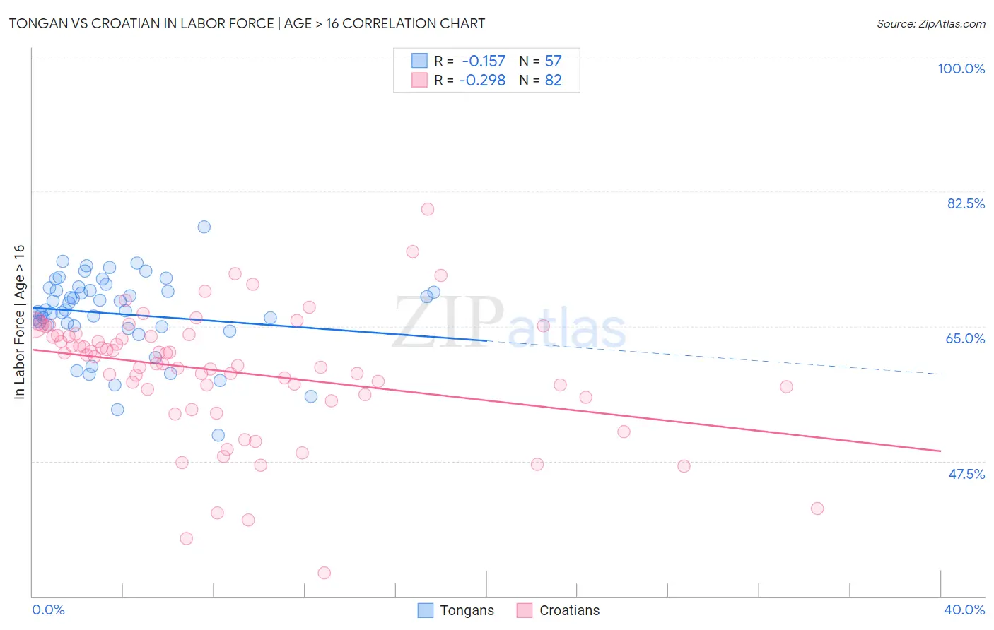 Tongan vs Croatian In Labor Force | Age > 16