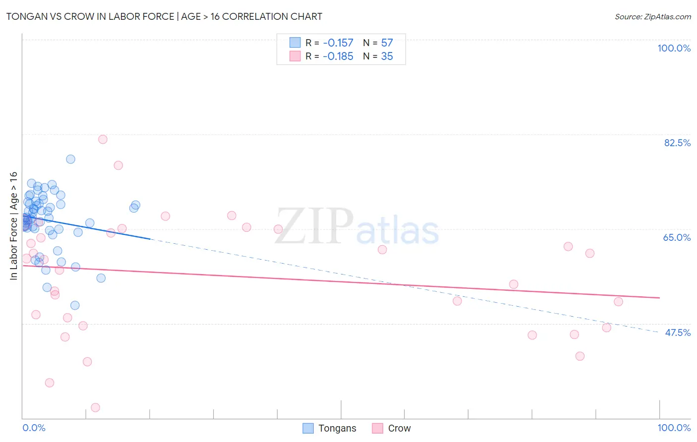 Tongan vs Crow In Labor Force | Age > 16