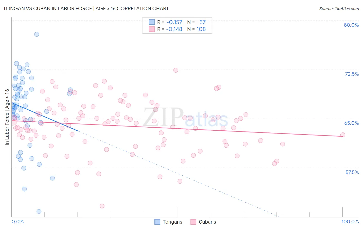 Tongan vs Cuban In Labor Force | Age > 16