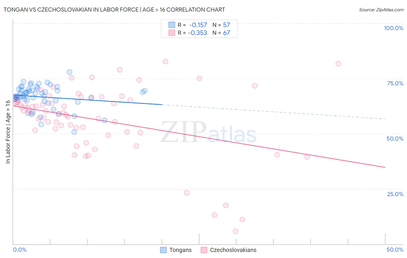 Tongan vs Czechoslovakian In Labor Force | Age > 16