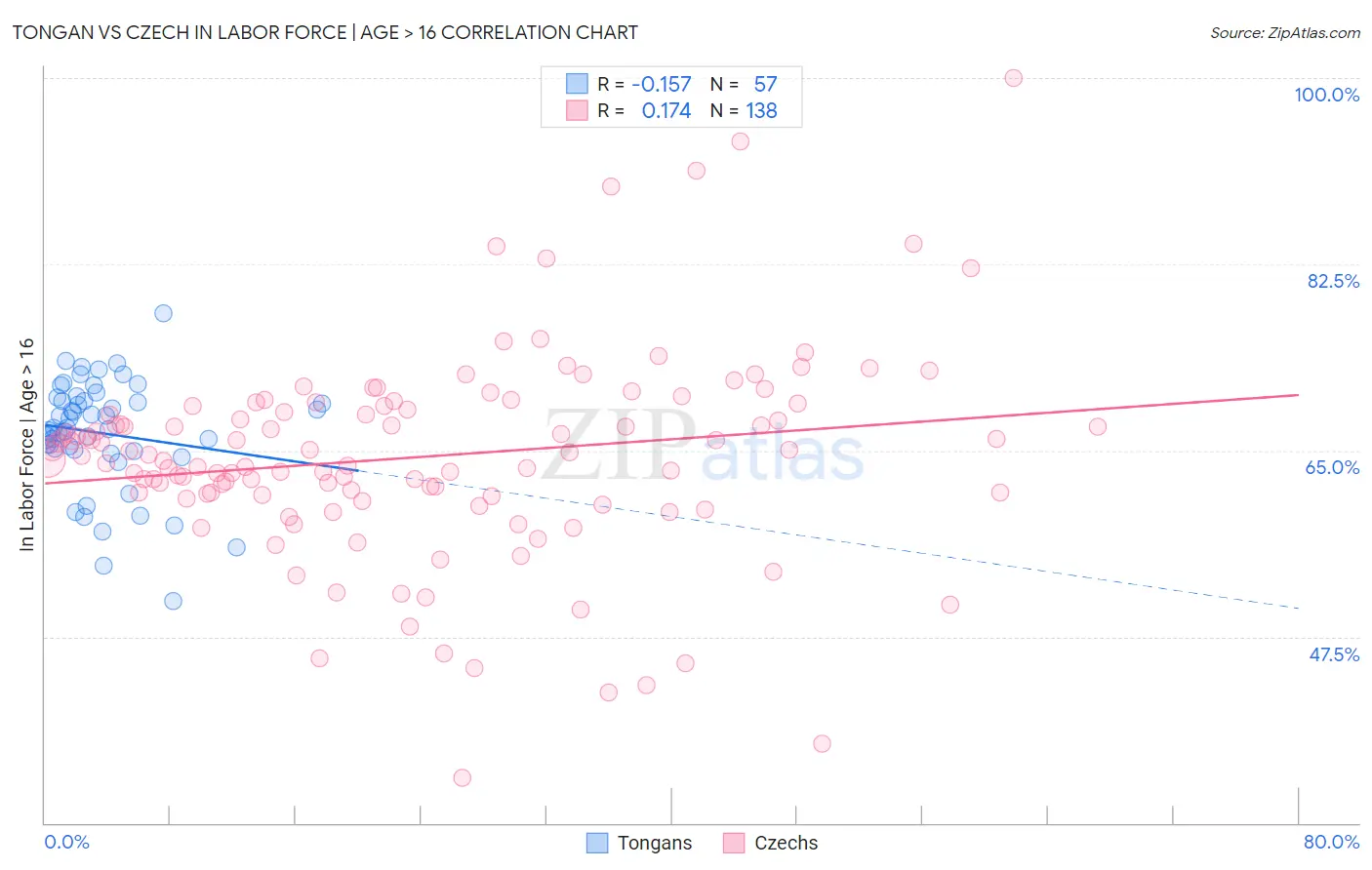 Tongan vs Czech In Labor Force | Age > 16