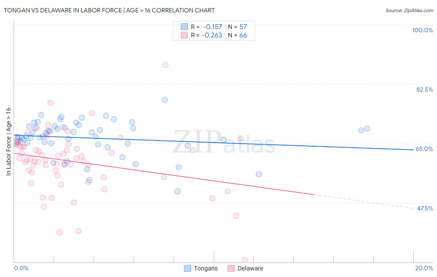 Tongan vs Delaware In Labor Force | Age > 16