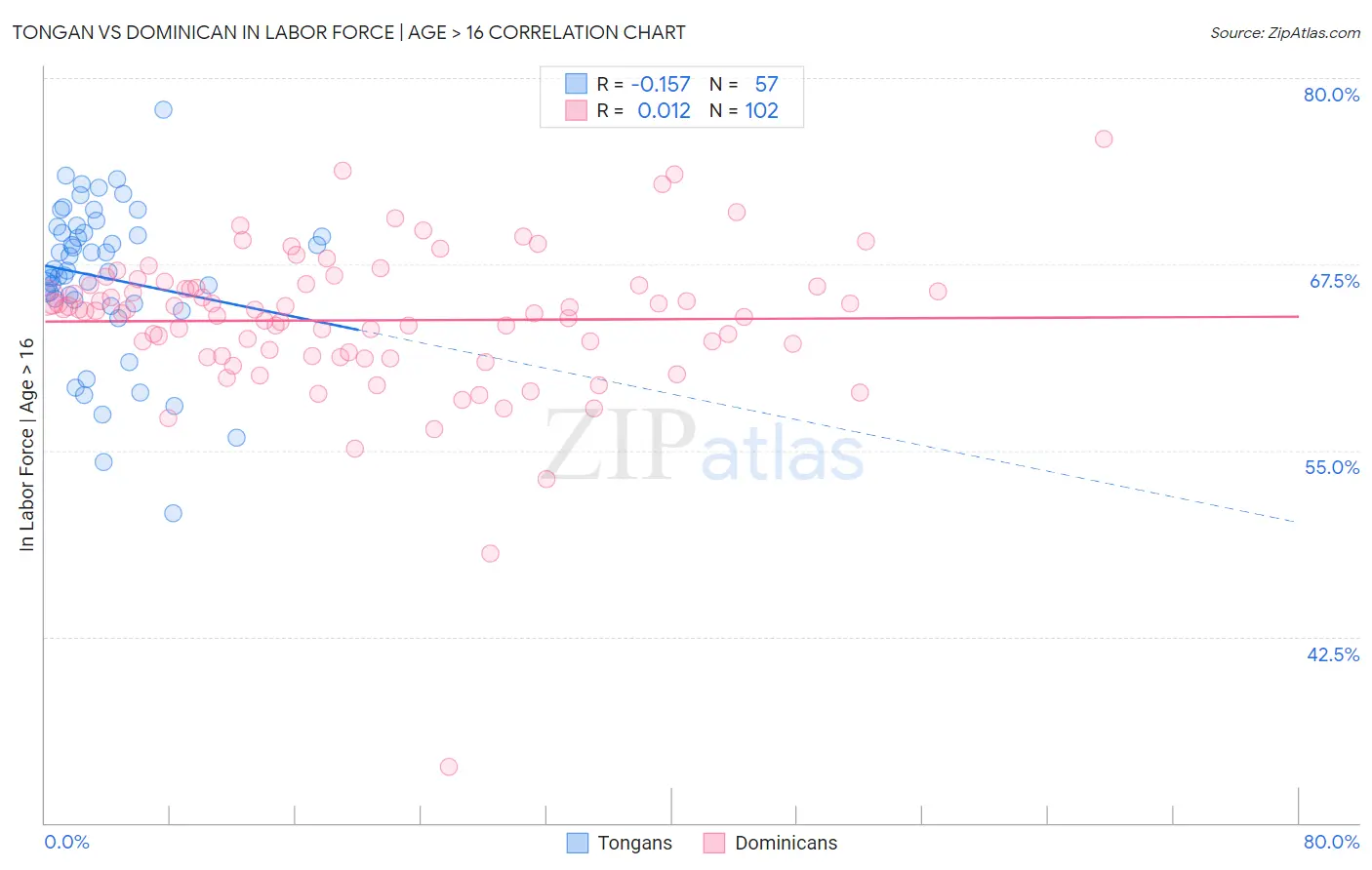 Tongan vs Dominican In Labor Force | Age > 16