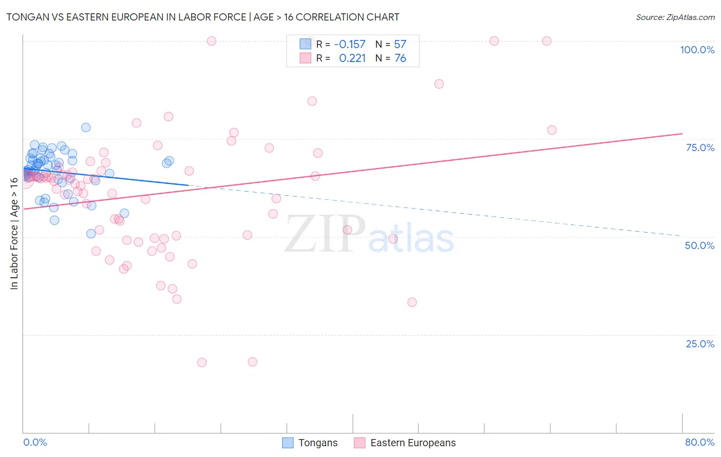 Tongan vs Eastern European In Labor Force | Age > 16