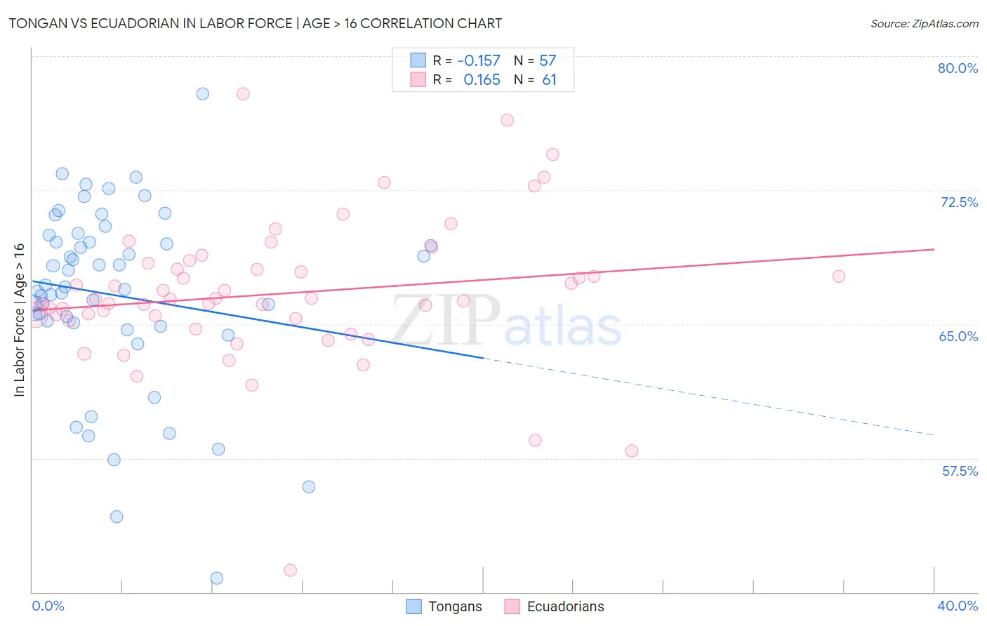 Tongan vs Ecuadorian In Labor Force | Age > 16