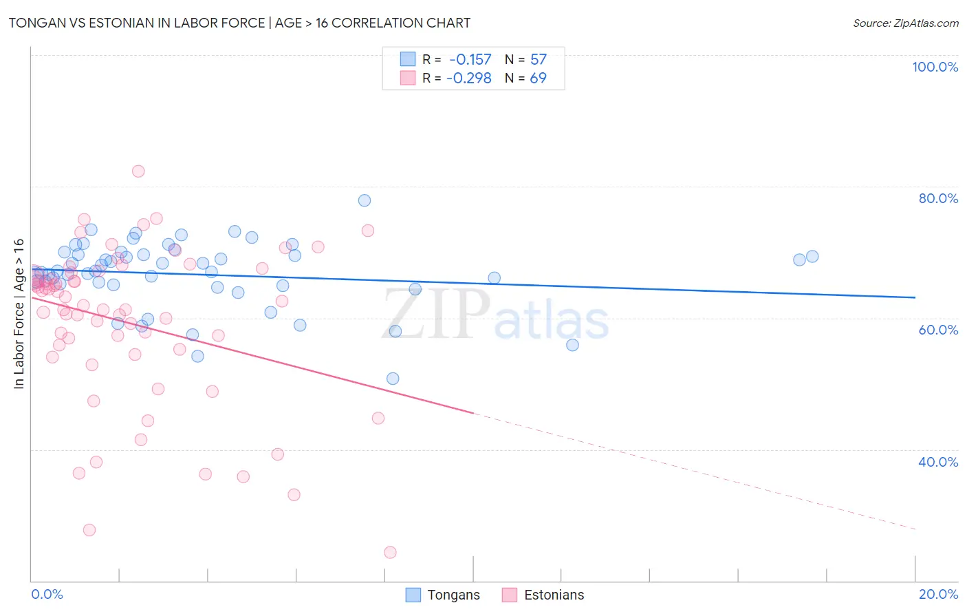 Tongan vs Estonian In Labor Force | Age > 16