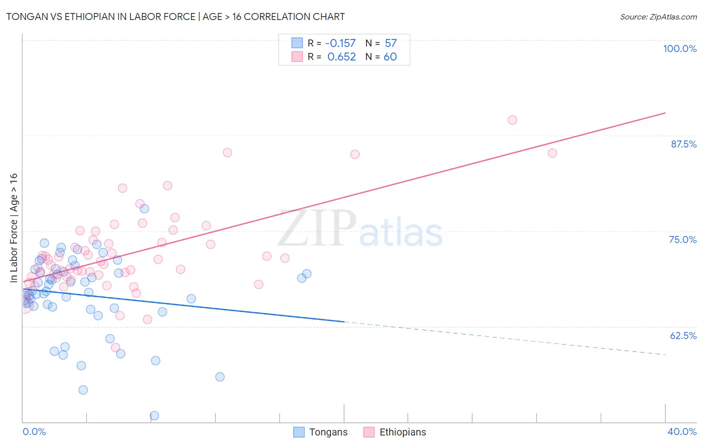 Tongan vs Ethiopian In Labor Force | Age > 16