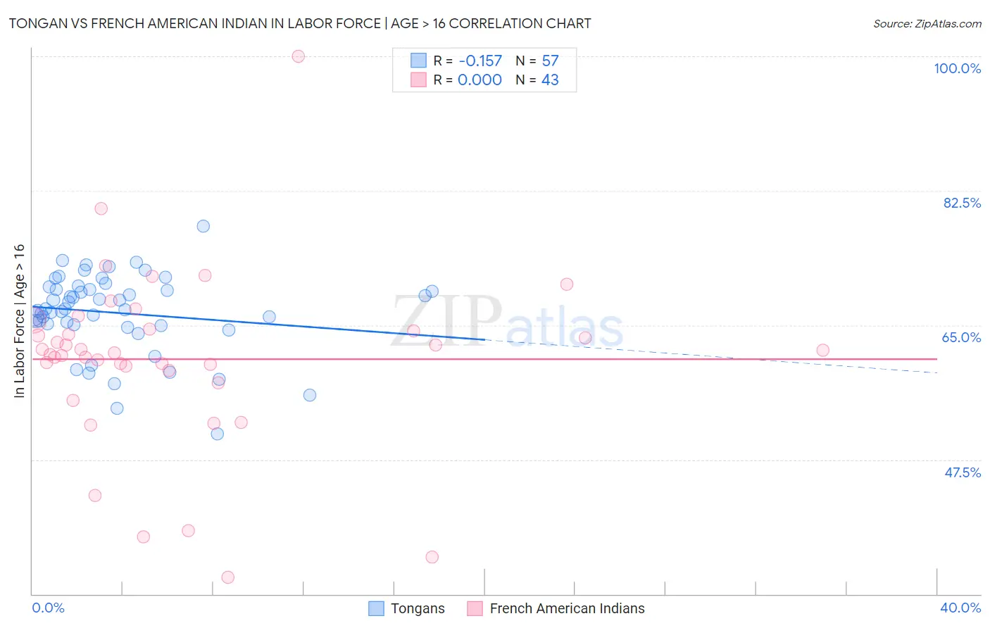Tongan vs French American Indian In Labor Force | Age > 16