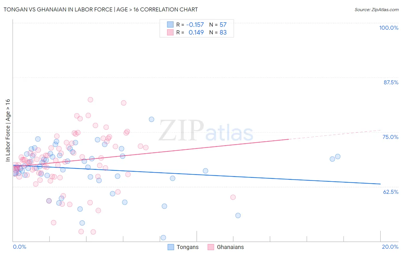 Tongan vs Ghanaian In Labor Force | Age > 16