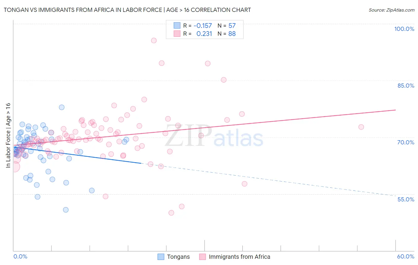 Tongan vs Immigrants from Africa In Labor Force | Age > 16