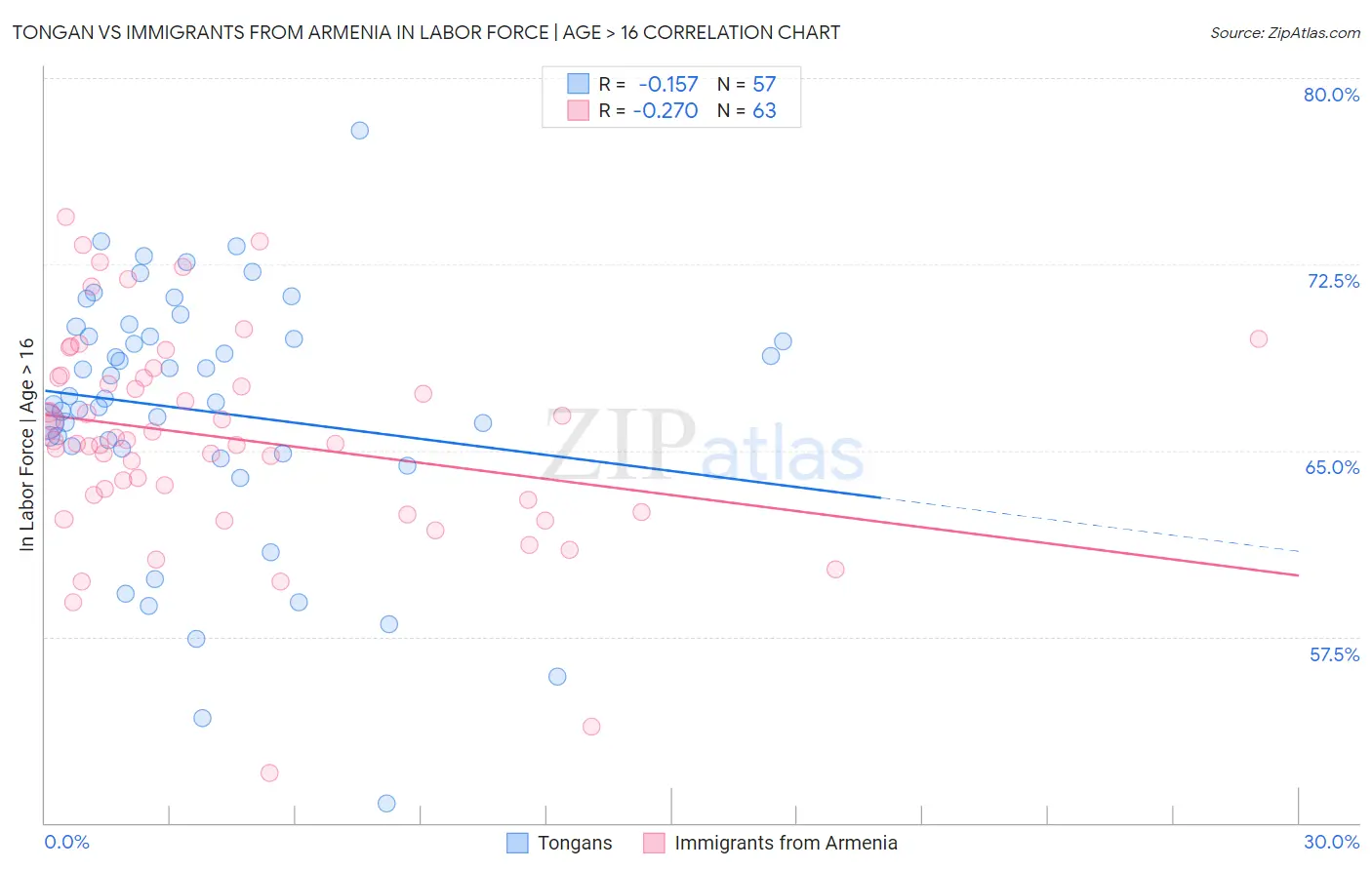 Tongan vs Immigrants from Armenia In Labor Force | Age > 16