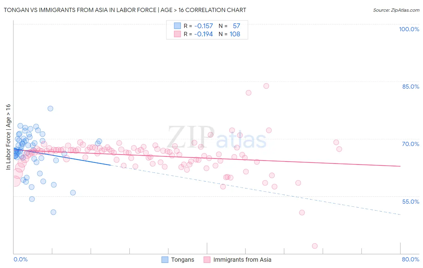 Tongan vs Immigrants from Asia In Labor Force | Age > 16