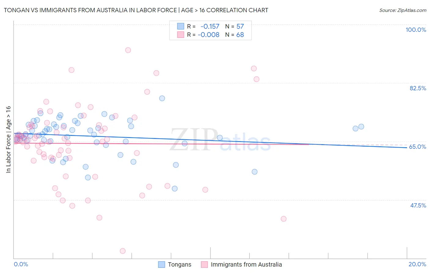 Tongan vs Immigrants from Australia In Labor Force | Age > 16