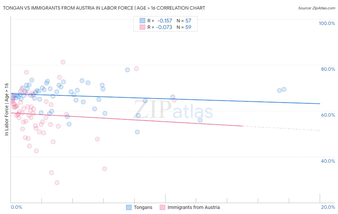 Tongan vs Immigrants from Austria In Labor Force | Age > 16