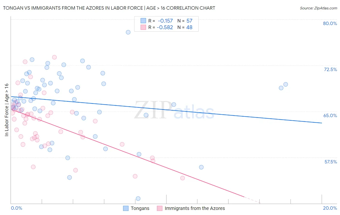 Tongan vs Immigrants from the Azores In Labor Force | Age > 16