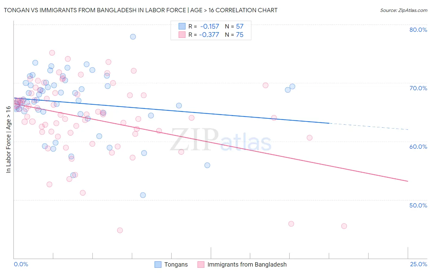 Tongan vs Immigrants from Bangladesh In Labor Force | Age > 16