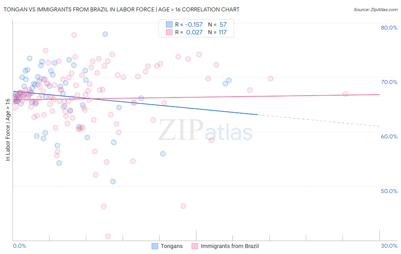 Tongan vs Immigrants from Brazil In Labor Force | Age > 16