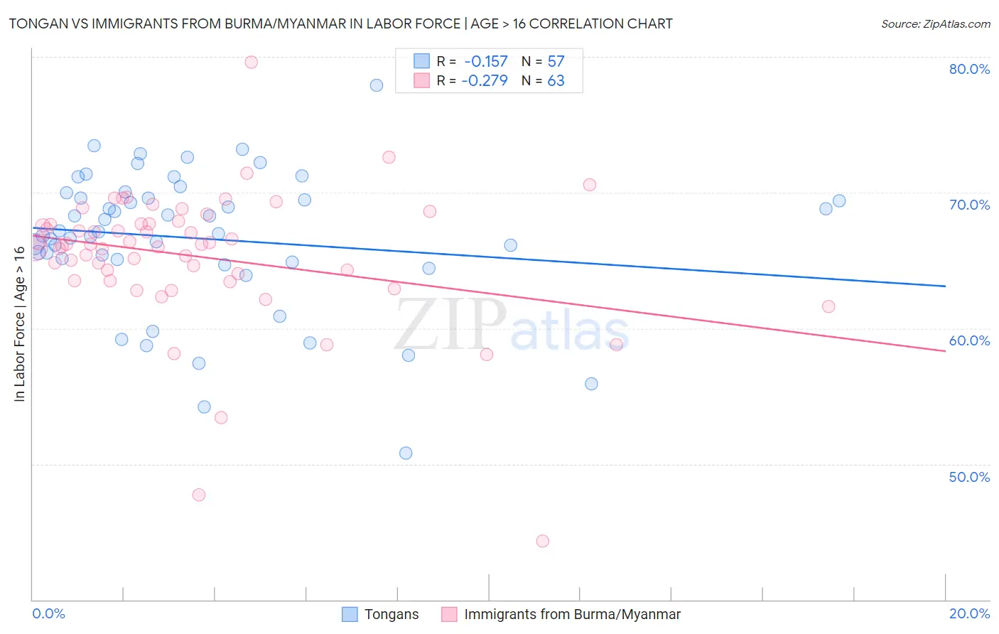 Tongan vs Immigrants from Burma/Myanmar In Labor Force | Age > 16