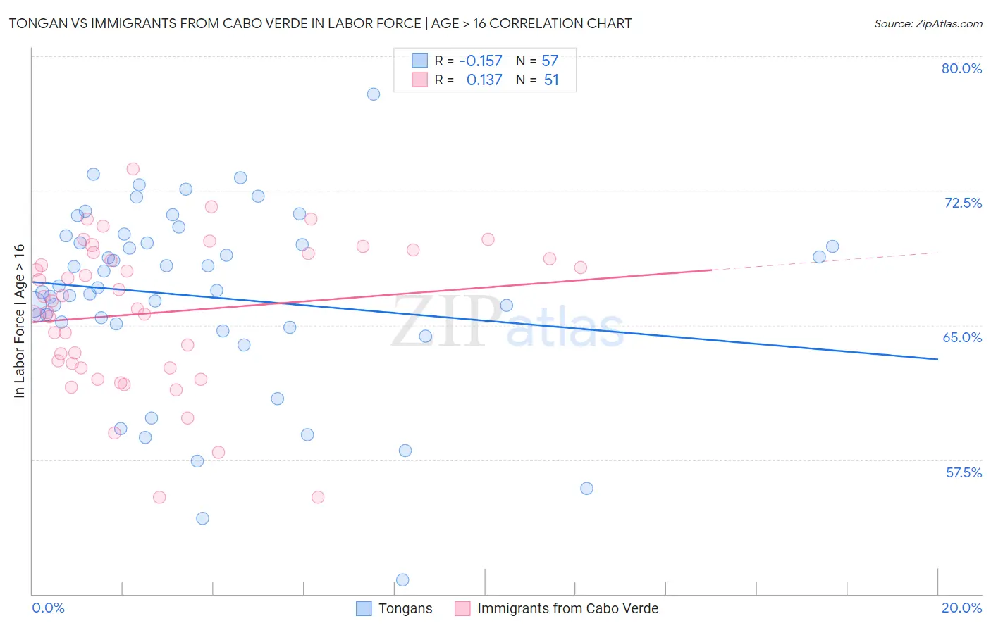 Tongan vs Immigrants from Cabo Verde In Labor Force | Age > 16