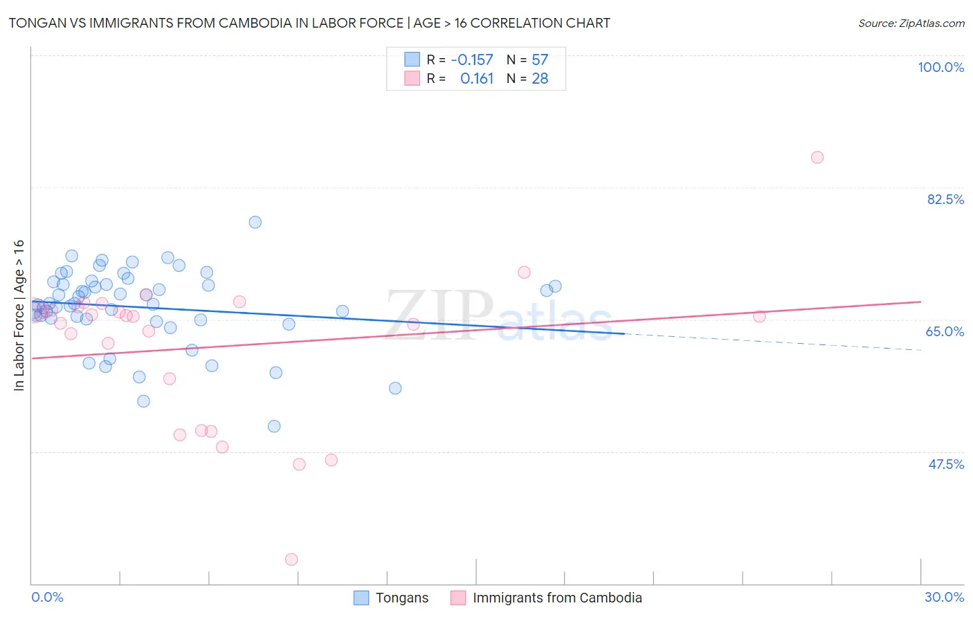Tongan vs Immigrants from Cambodia In Labor Force | Age > 16