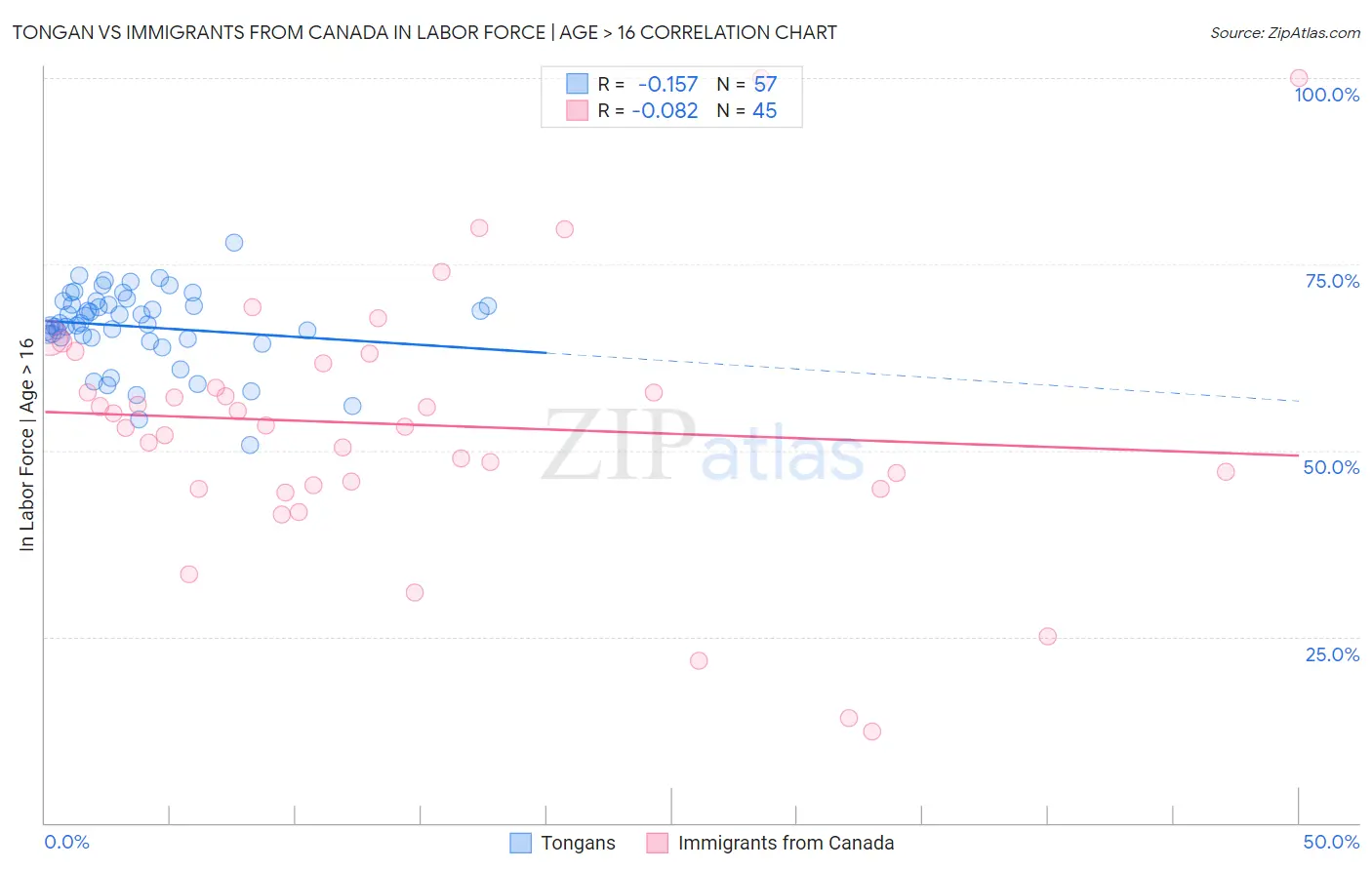Tongan vs Immigrants from Canada In Labor Force | Age > 16