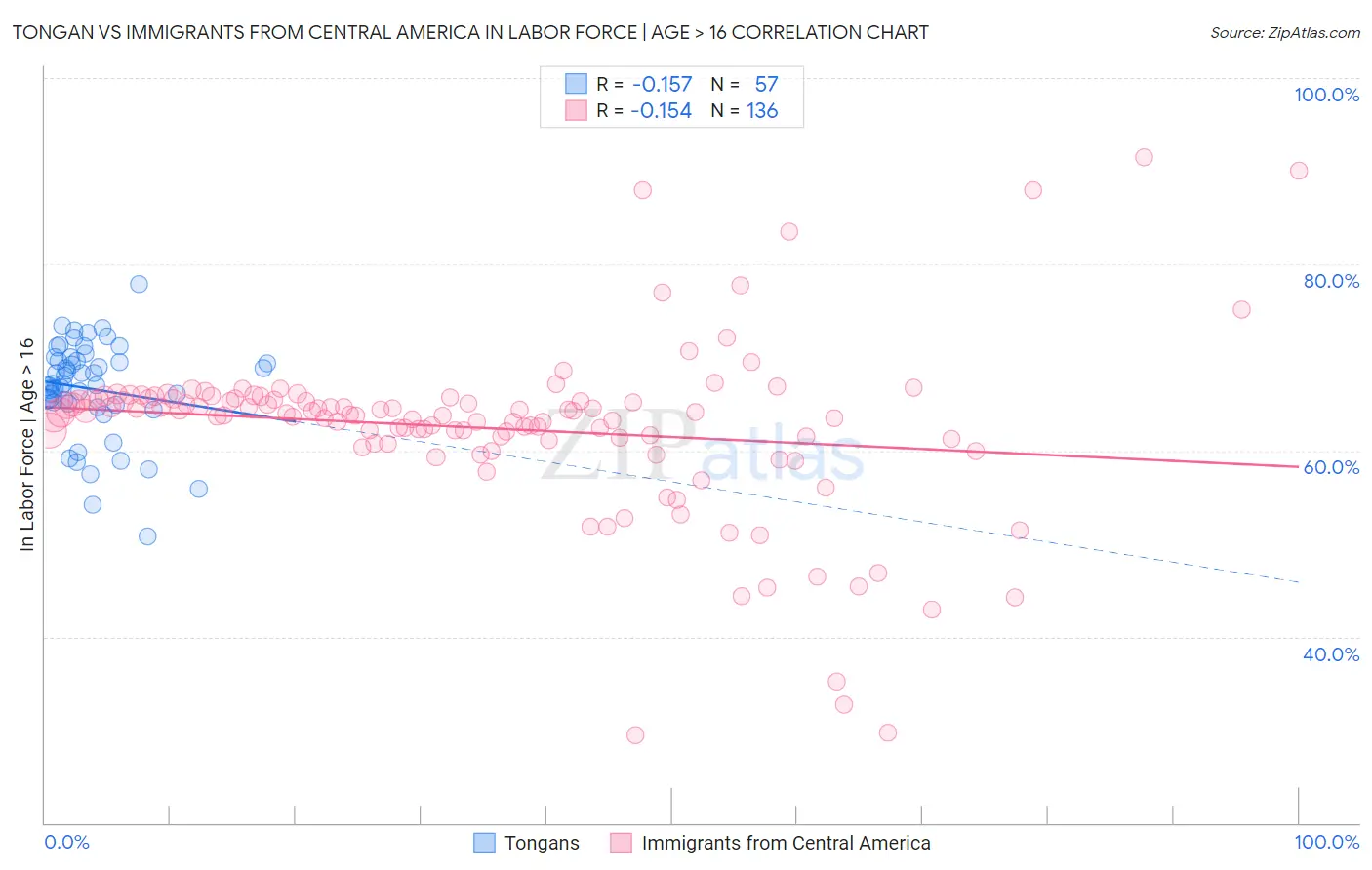 Tongan vs Immigrants from Central America In Labor Force | Age > 16