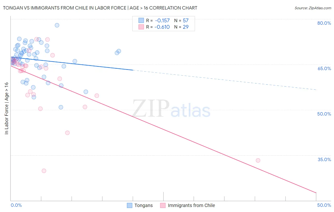 Tongan vs Immigrants from Chile In Labor Force | Age > 16