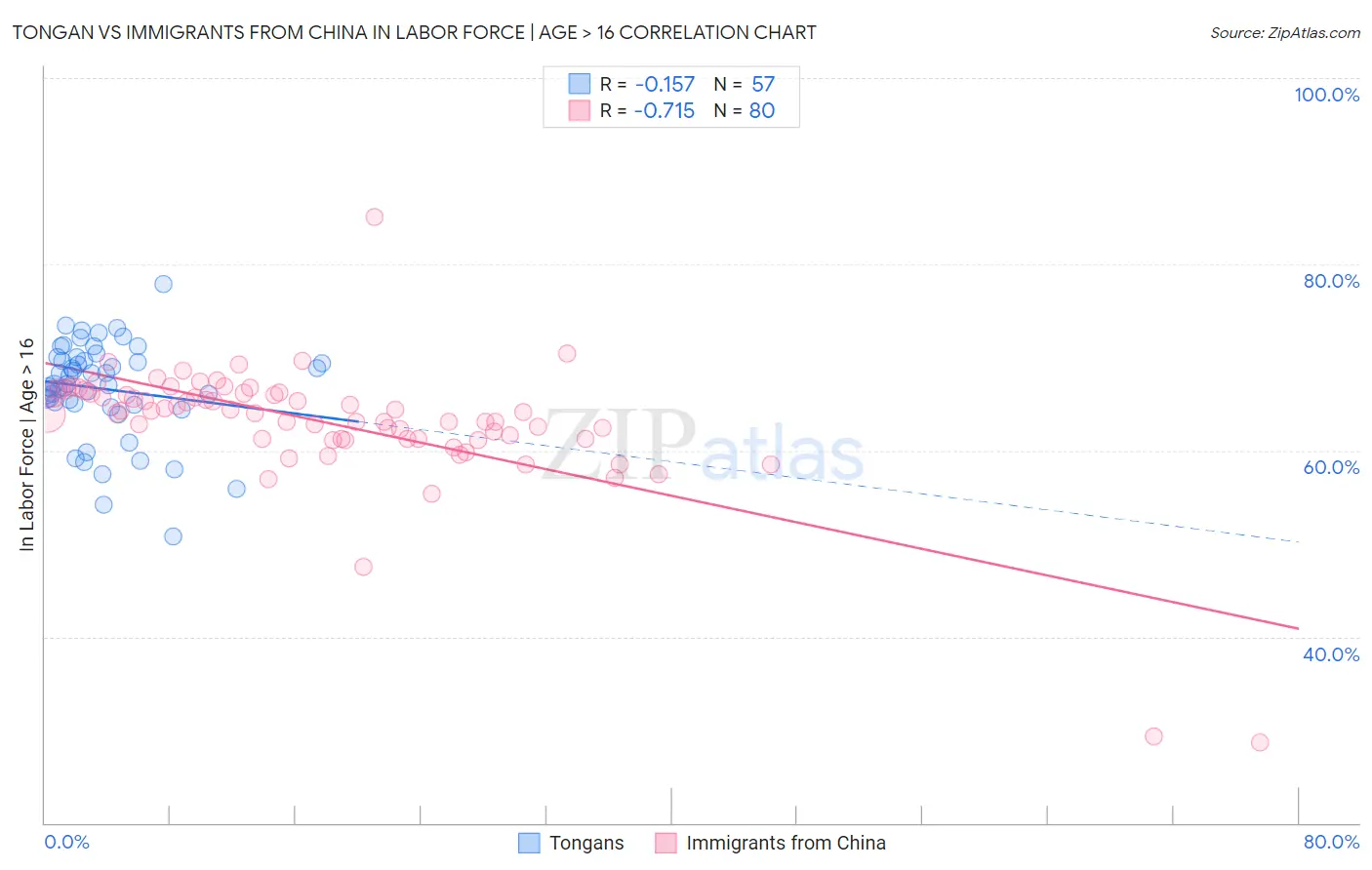 Tongan vs Immigrants from China In Labor Force | Age > 16