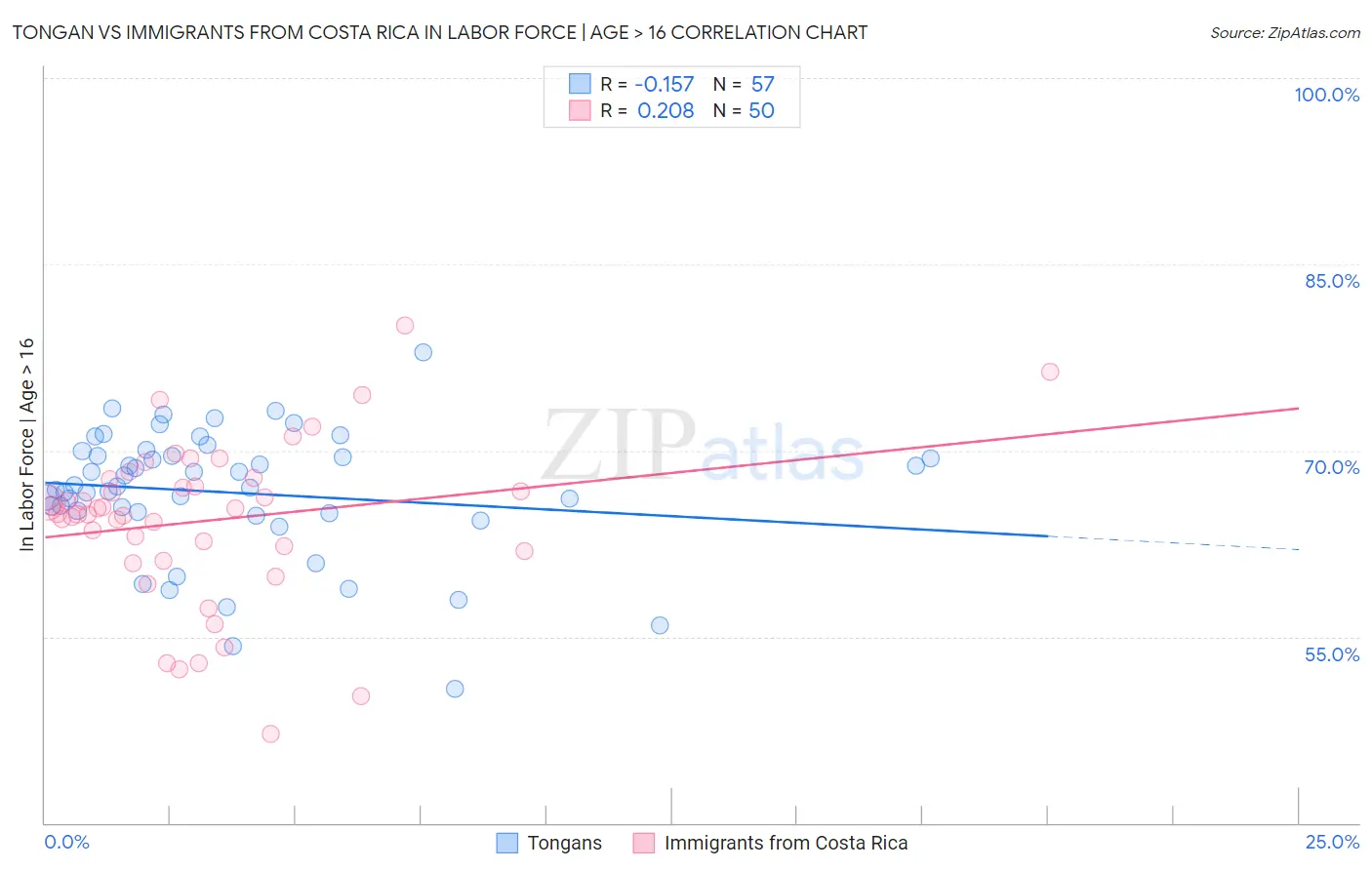 Tongan vs Immigrants from Costa Rica In Labor Force | Age > 16