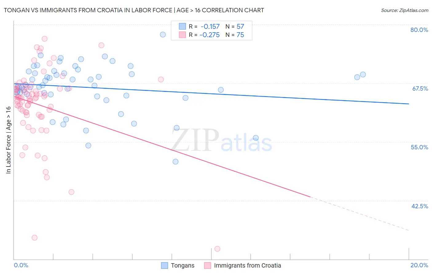 Tongan vs Immigrants from Croatia In Labor Force | Age > 16