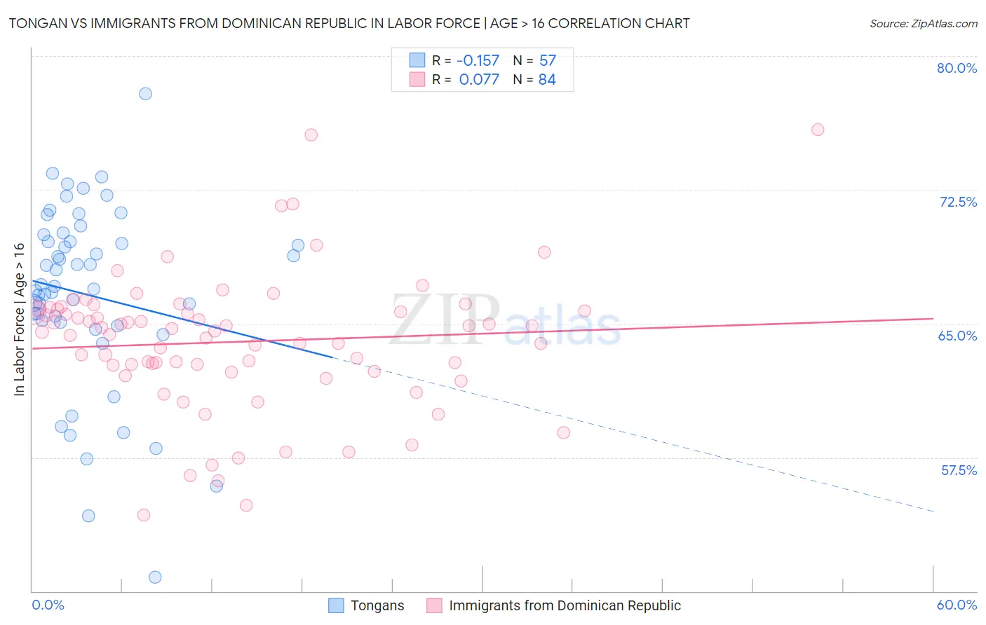 Tongan vs Immigrants from Dominican Republic In Labor Force | Age > 16