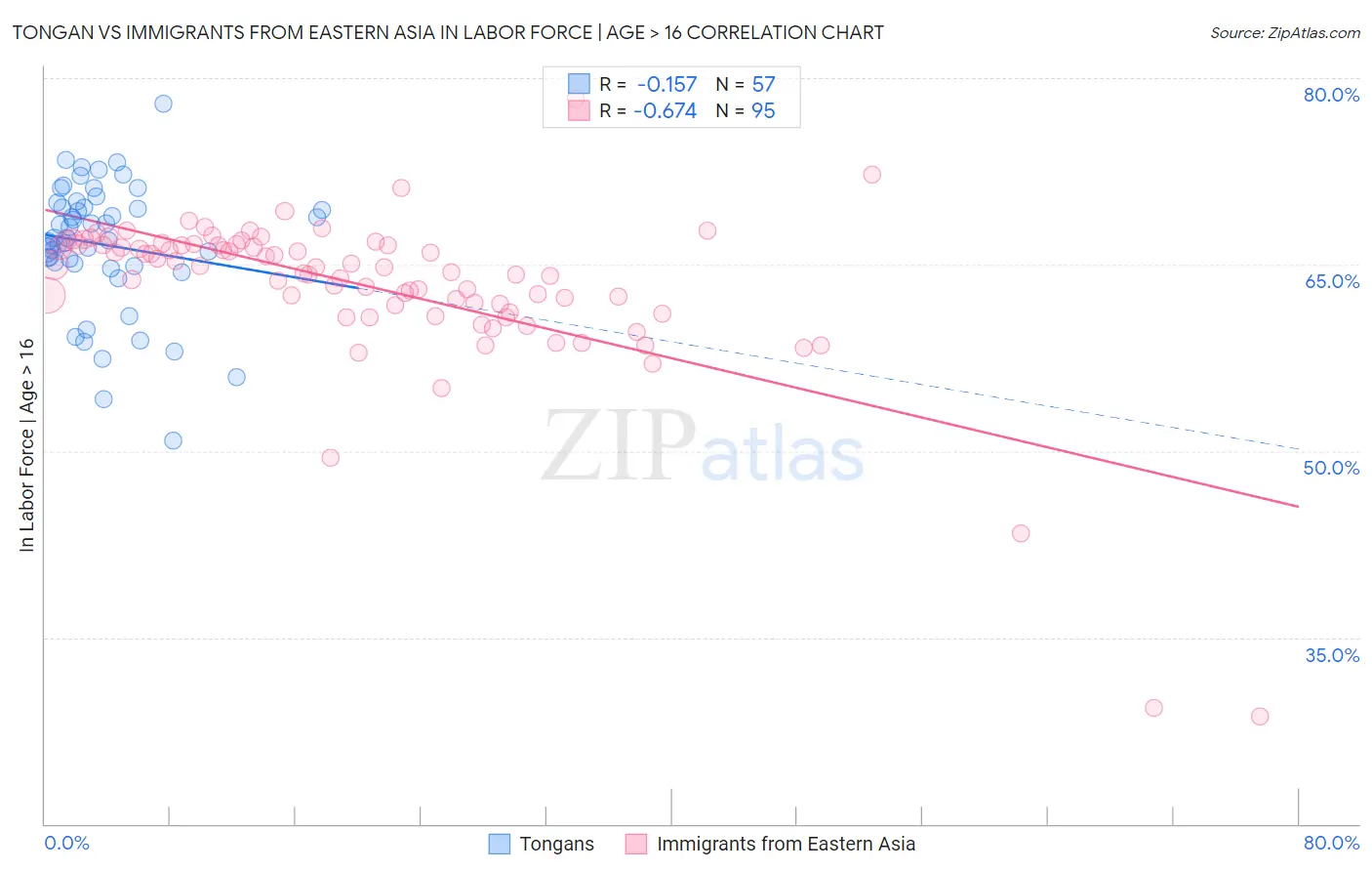 Tongan vs Immigrants from Eastern Asia In Labor Force | Age > 16