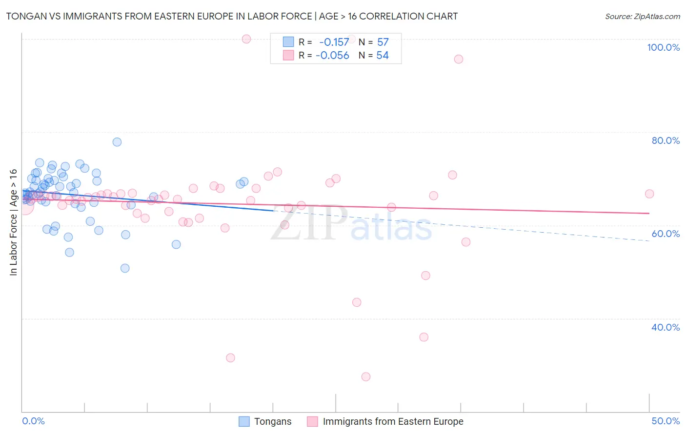 Tongan vs Immigrants from Eastern Europe In Labor Force | Age > 16