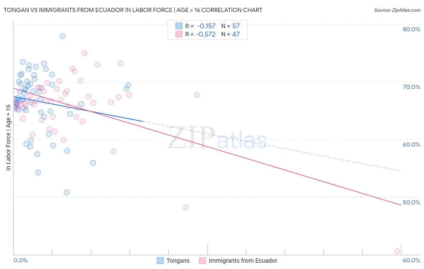 Tongan vs Immigrants from Ecuador In Labor Force | Age > 16