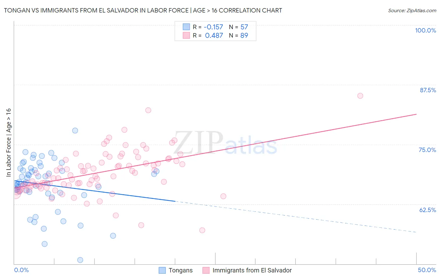 Tongan vs Immigrants from El Salvador In Labor Force | Age > 16