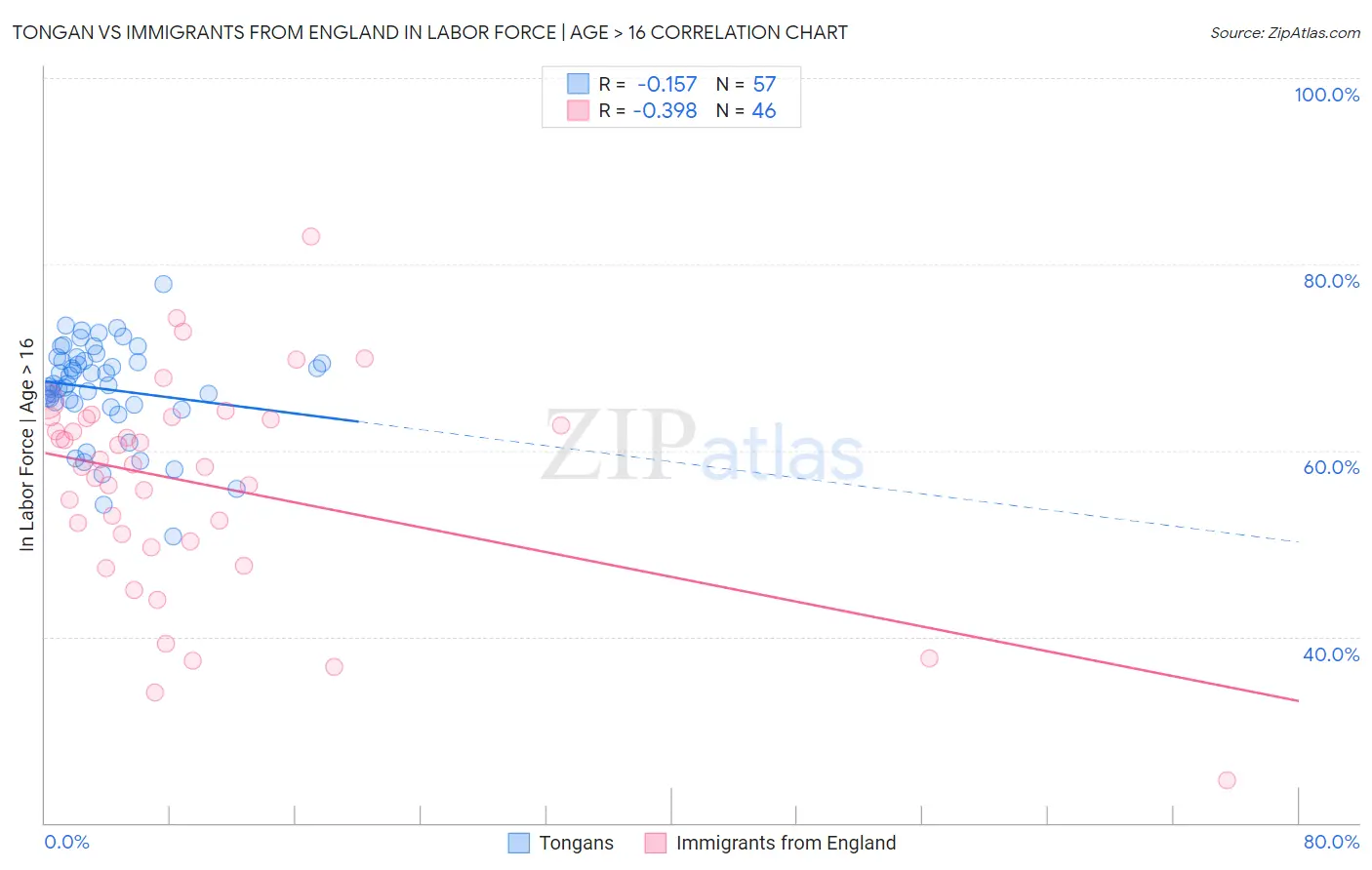 Tongan vs Immigrants from England In Labor Force | Age > 16