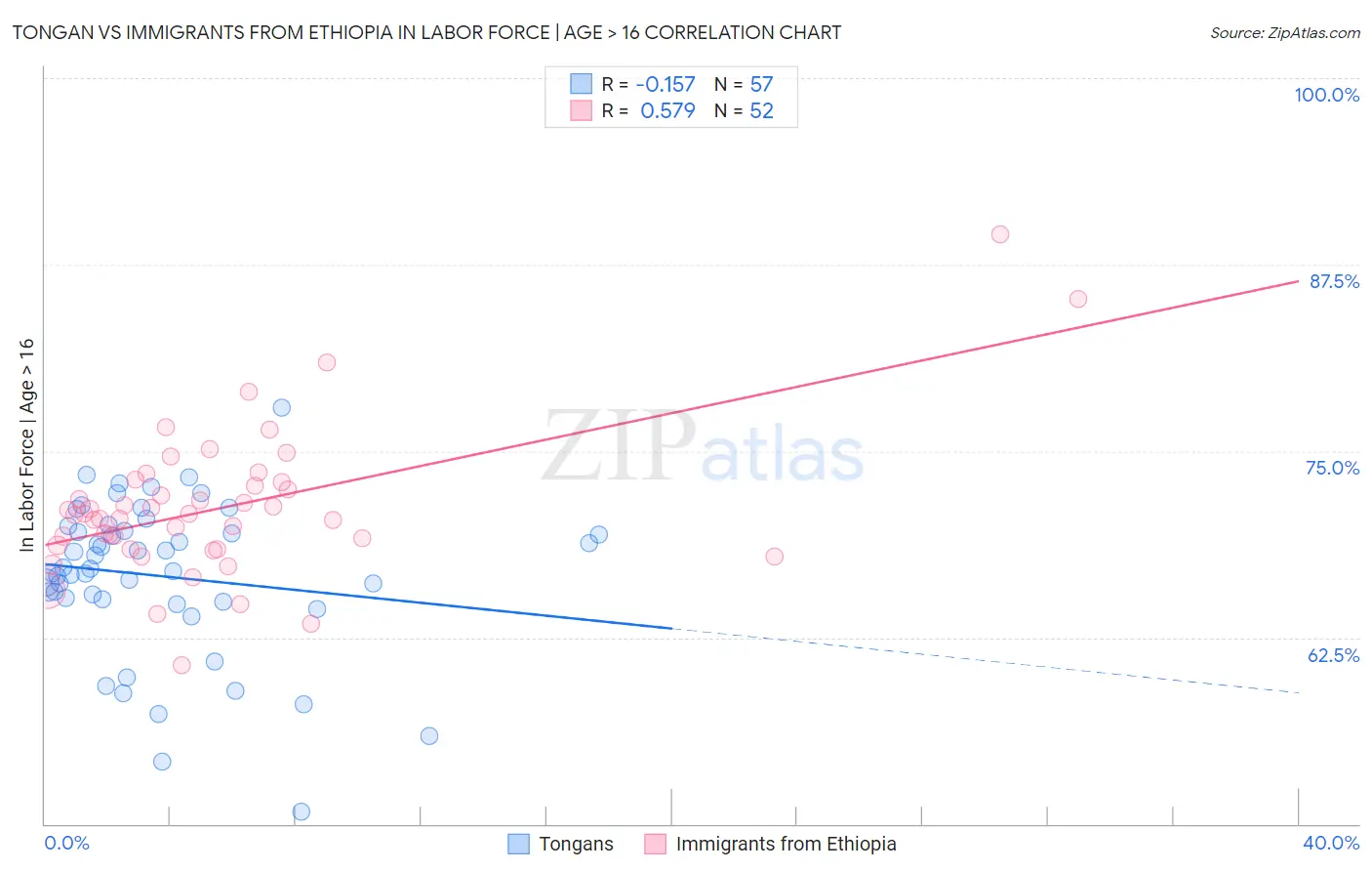 Tongan vs Immigrants from Ethiopia In Labor Force | Age > 16