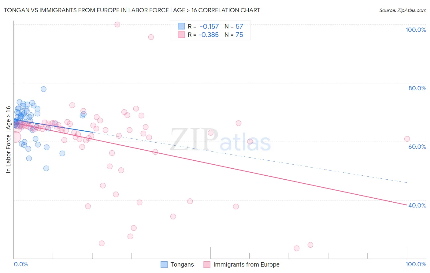 Tongan vs Immigrants from Europe In Labor Force | Age > 16