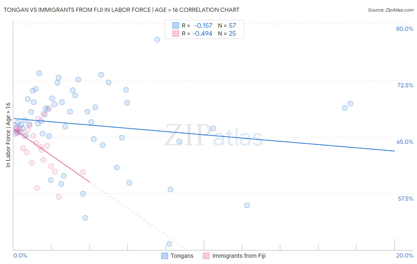 Tongan vs Immigrants from Fiji In Labor Force | Age > 16