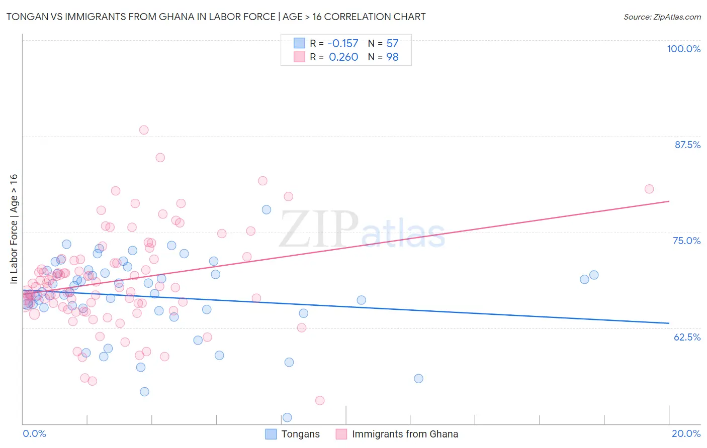Tongan vs Immigrants from Ghana In Labor Force | Age > 16