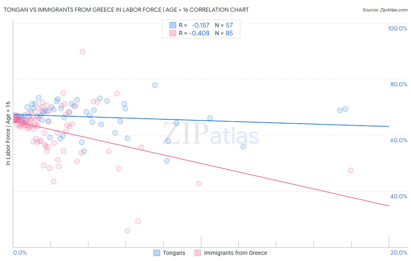 Tongan vs Immigrants from Greece In Labor Force | Age > 16