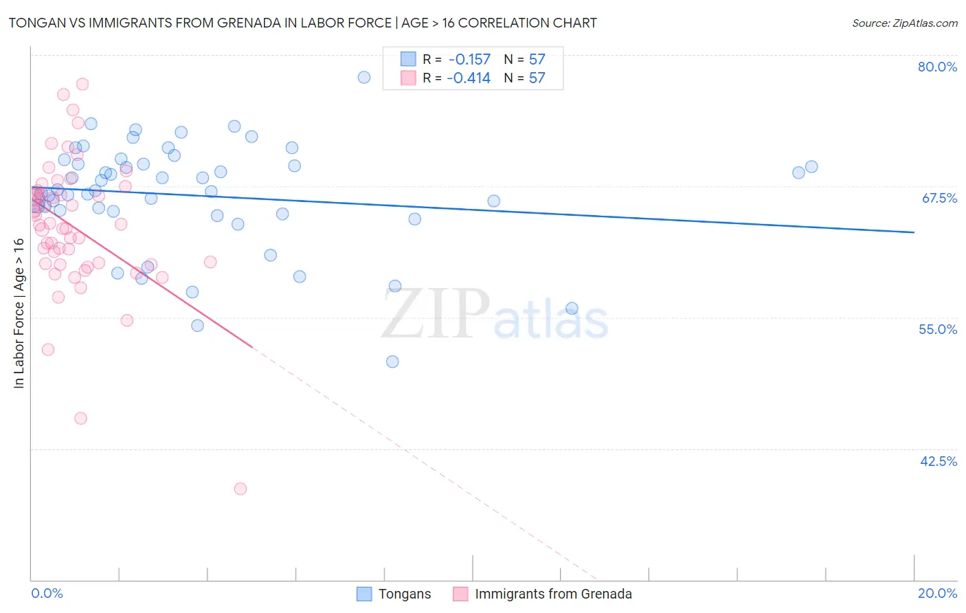 Tongan vs Immigrants from Grenada In Labor Force | Age > 16