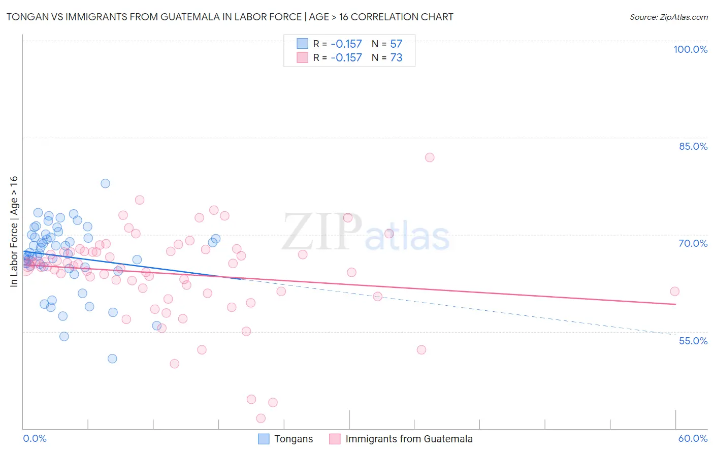 Tongan vs Immigrants from Guatemala In Labor Force | Age > 16
