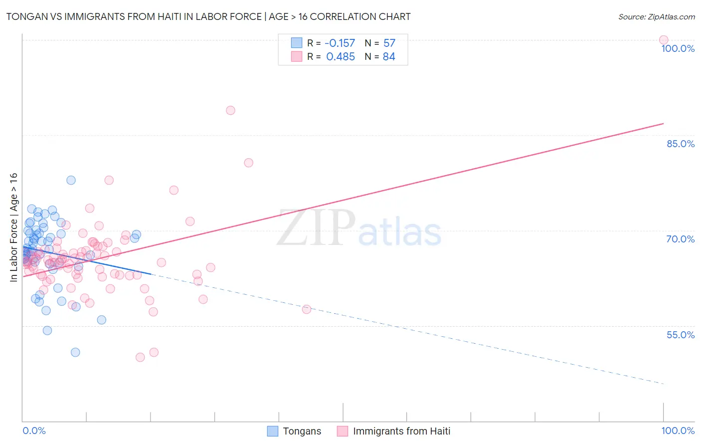 Tongan vs Immigrants from Haiti In Labor Force | Age > 16