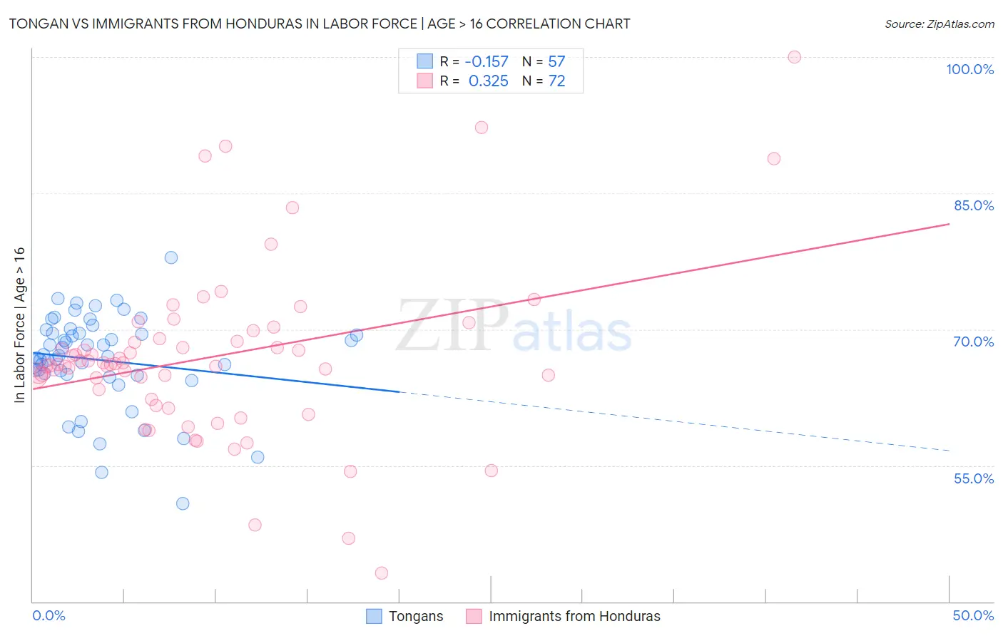 Tongan vs Immigrants from Honduras In Labor Force | Age > 16